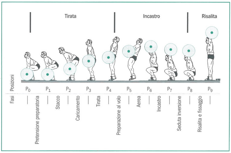 sollevamento pesi sport medicina